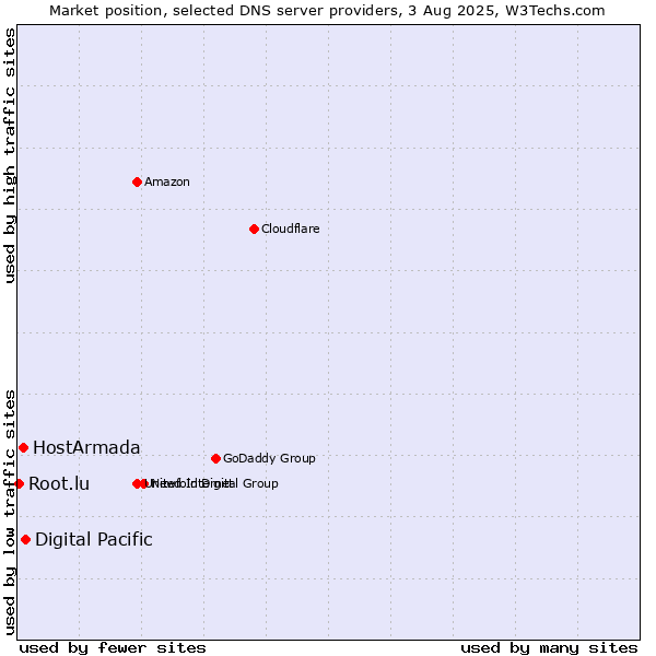 Market position of Digital Pacific vs. HostArmada vs. Root.lu