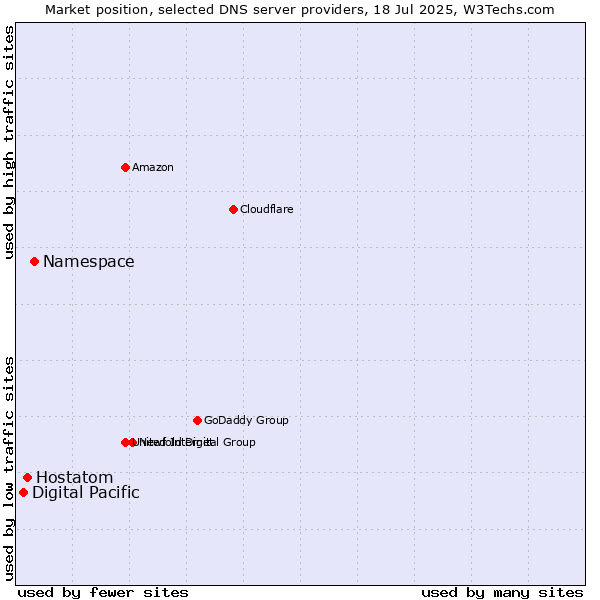 Market position of Namespace vs. Hostatom vs. Digital Pacific