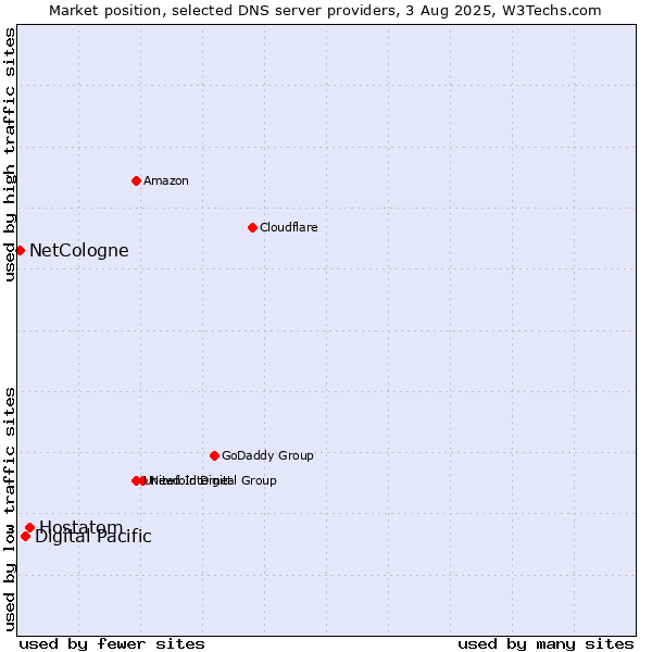 Market position of Hostatom vs. Digital Pacific vs. NetCologne
