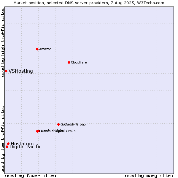Market position of Hostatom vs. Digital Pacific vs. VSHosting