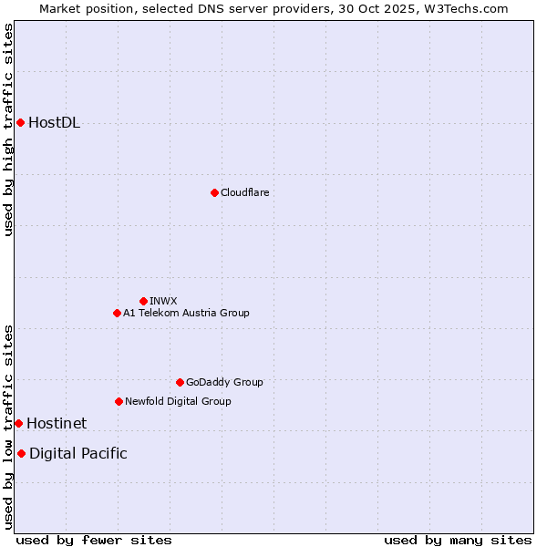 Market position of Digital Pacific vs. HostDL vs. Hostinet