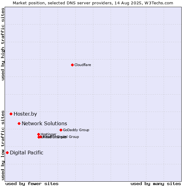 Market position of Network Solutions vs. Hoster.by vs. Digital Pacific