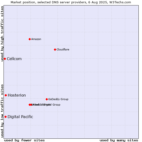 Market position of Hosterion vs. Digital Pacific vs. Cellcom