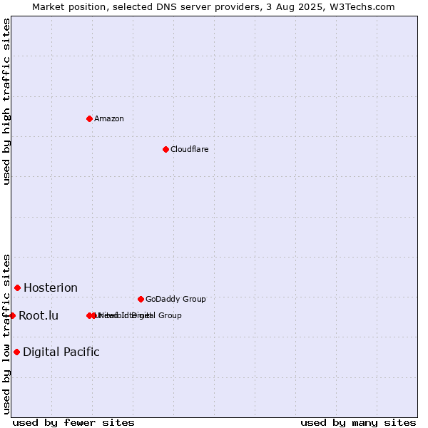 Market position of Hosterion vs. Digital Pacific vs. Root.lu