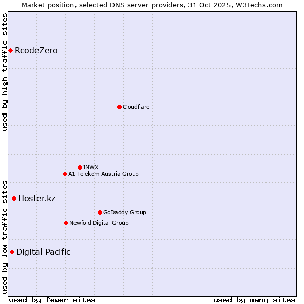 Market position of Hoster.kz vs. Digital Pacific vs. RcodeZero