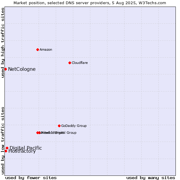 Market position of Digital Pacific vs. Hostfactory vs. NetCologne