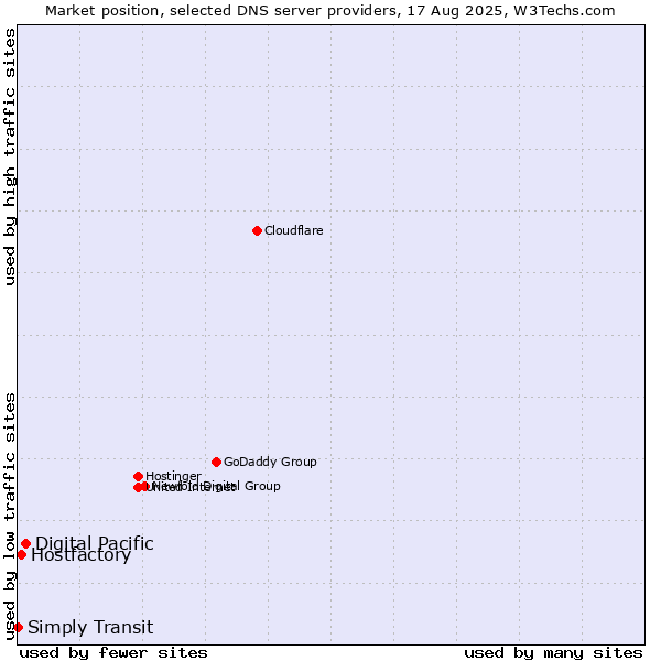 Market position of Digital Pacific vs. Hostfactory vs. Simply Transit