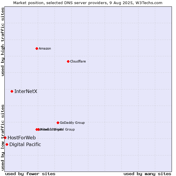 Market position of InterNetX vs. Digital Pacific vs. HostForWeb