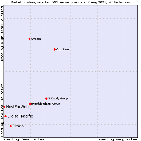 Market position of Jimdo vs. Digital Pacific vs. HostForWeb
