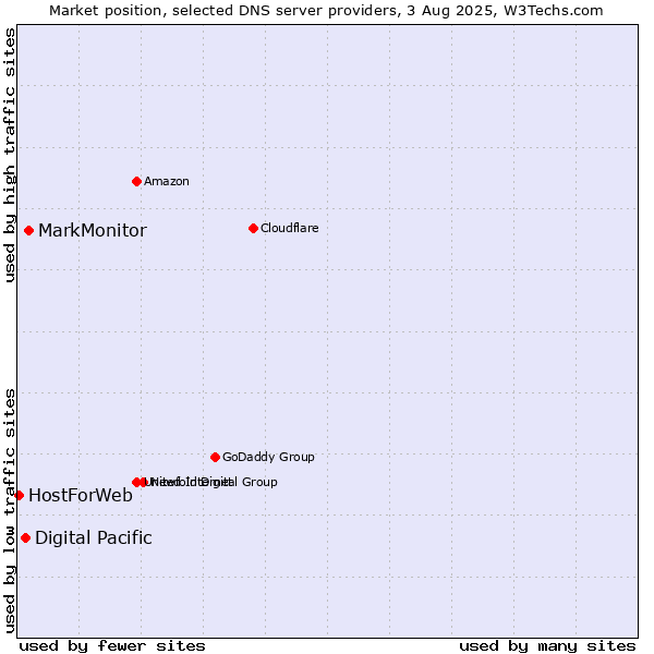 Market position of MarkMonitor vs. Digital Pacific vs. HostForWeb
