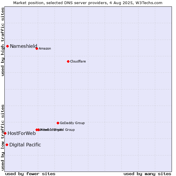 Market position of Nameshield vs. Digital Pacific vs. HostForWeb