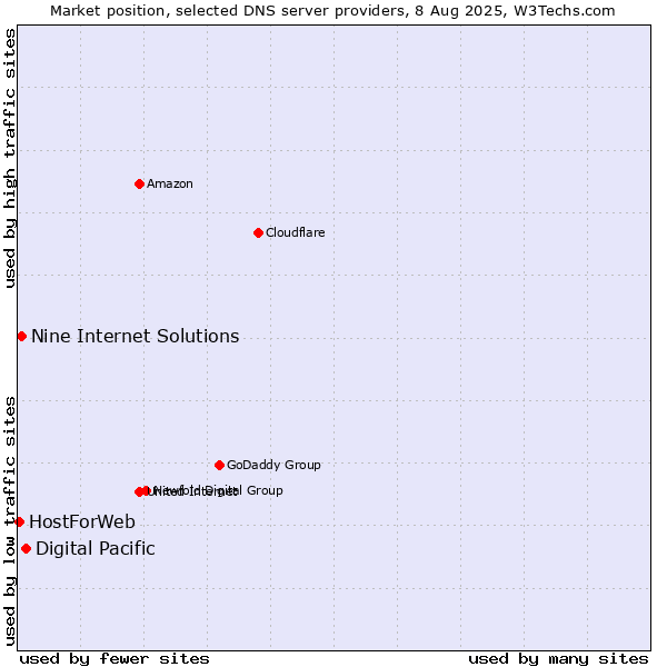 Market position of Digital Pacific vs. Nine Internet Solutions vs. HostForWeb
