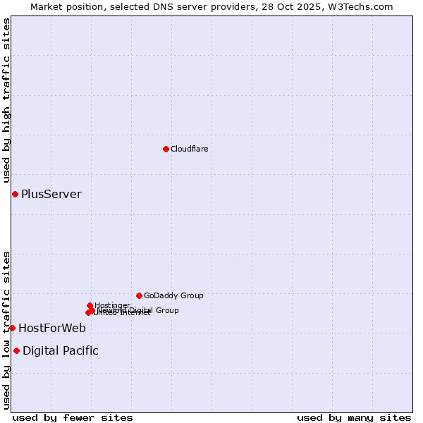 Market position of Digital Pacific vs. PlusServer vs. HostForWeb