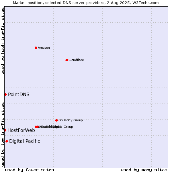 Market position of Digital Pacific vs. PointDNS vs. HostForWeb