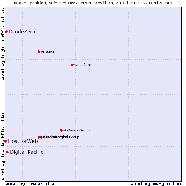 Market position of Digital Pacific vs. RcodeZero vs. HostForWeb