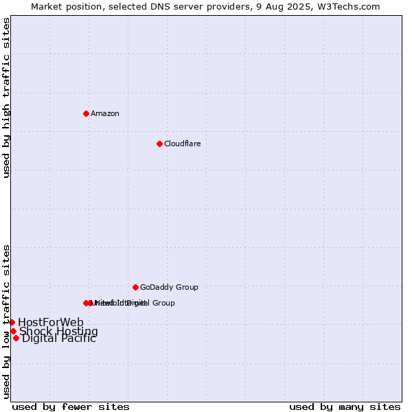 Market position of Digital Pacific vs. Shock Hosting vs. HostForWeb