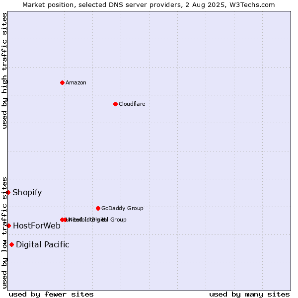 Market position of Digital Pacific vs. HostForWeb vs. Shopify