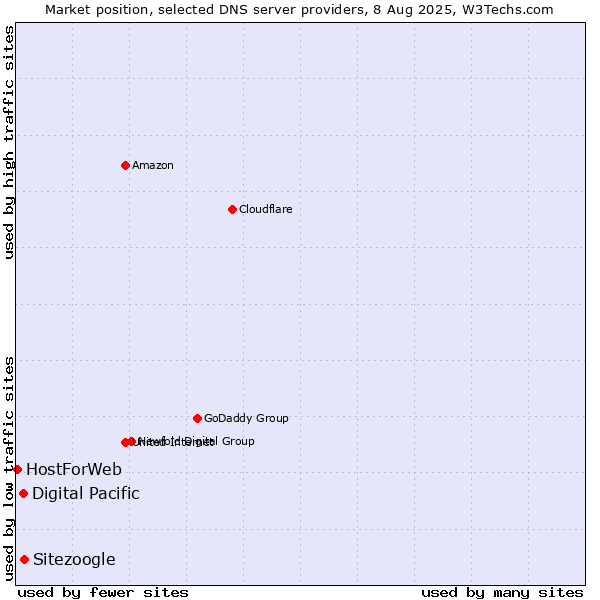 Market position of Sitezoogle vs. Digital Pacific vs. HostForWeb