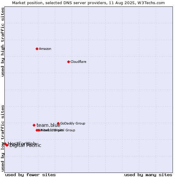 Market position of team.blue vs. Digital Pacific vs. HostForWeb