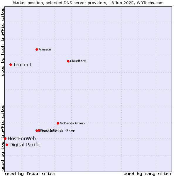 Market position of Tencent vs. Digital Pacific vs. HostForWeb