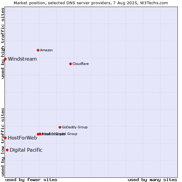 Market position of Digital Pacific vs. HostForWeb vs. Windstream