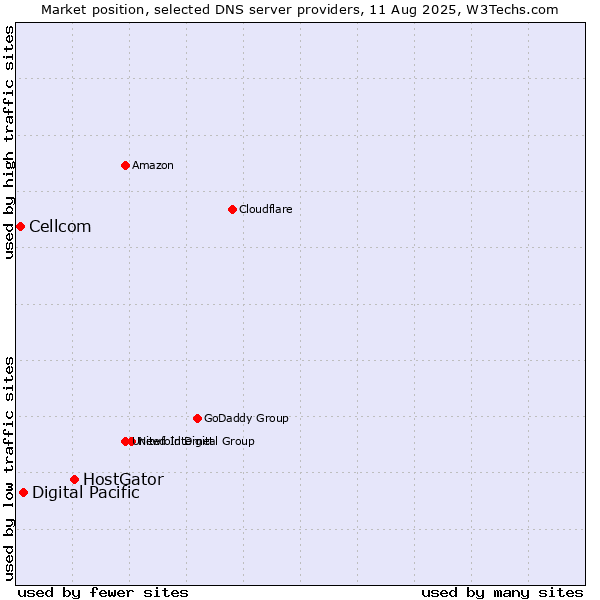 Market position of HostGator vs. Digital Pacific vs. Cellcom