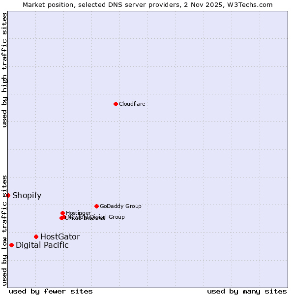 Market position of HostGator vs. Digital Pacific vs. Shopify