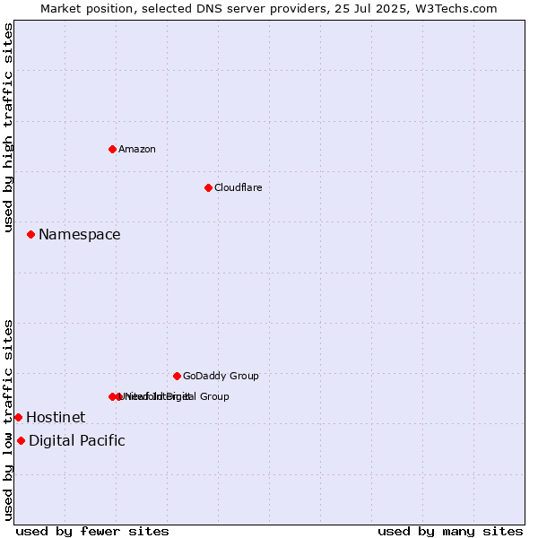 Market position of Namespace vs. Digital Pacific vs. Hostinet