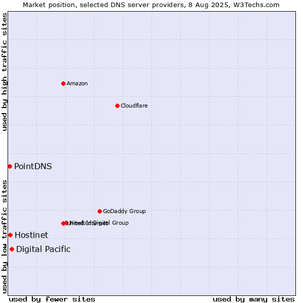 Market position of Digital Pacific vs. Hostinet vs. PointDNS