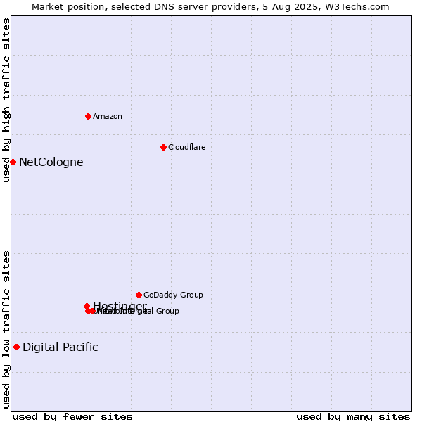 Market position of Hostinger vs. Digital Pacific vs. NetCologne
