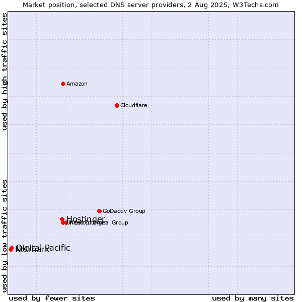 Market position of Hostinger vs. Digital Pacific vs. Netmark