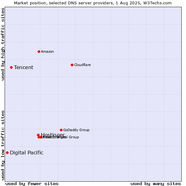 Market position of Hostinger vs. Tencent vs. Digital Pacific