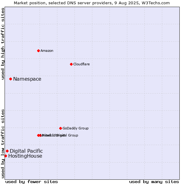 Market position of Namespace vs. Digital Pacific vs. HostingHouse