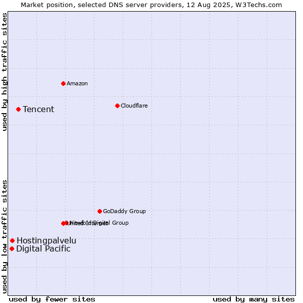 Market position of Tencent vs. Hostingpalvelu vs. Digital Pacific