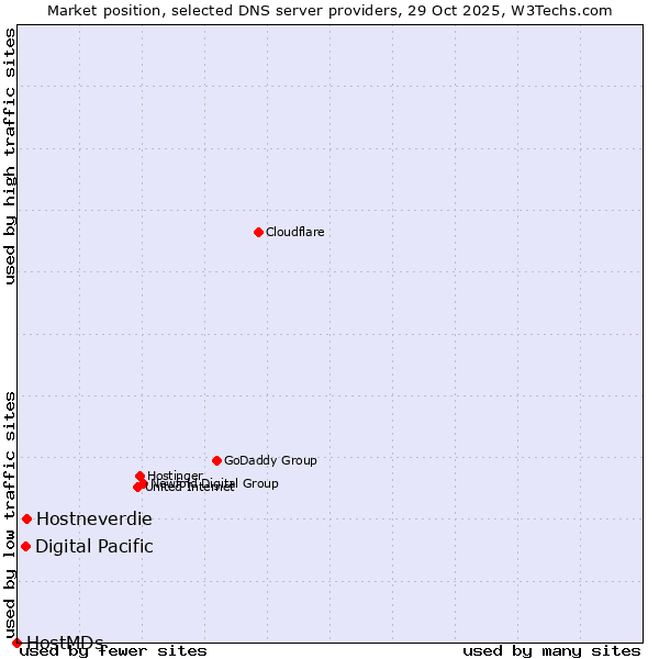 Market position of Hostneverdie vs. Digital Pacific vs. HostMDs