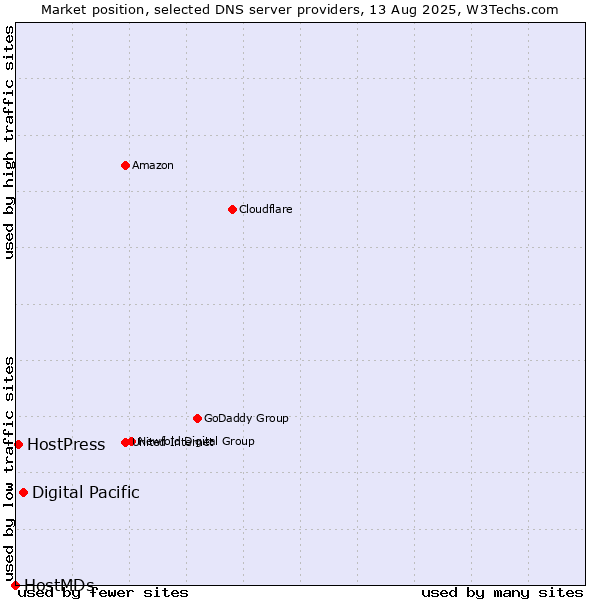 Market position of Digital Pacific vs. HostPress vs. HostMDs