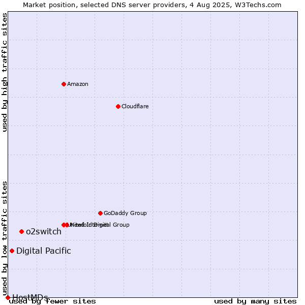 Market position of o2switch vs. Digital Pacific vs. HostMDs
