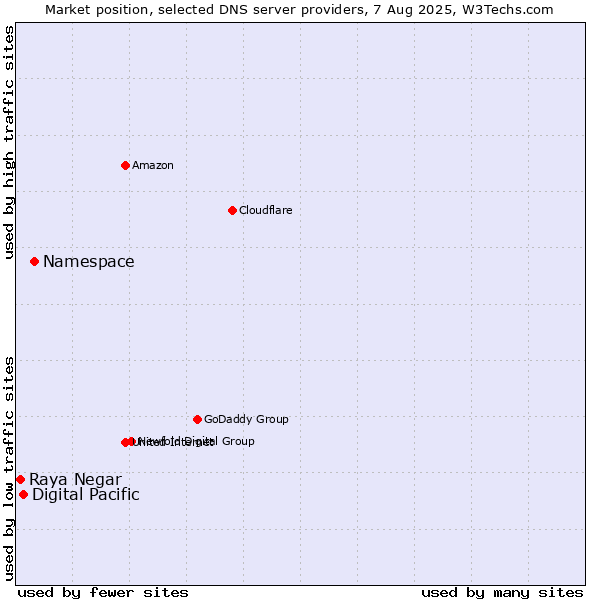 Market position of Namespace vs. Digital Pacific vs. Raya Negar