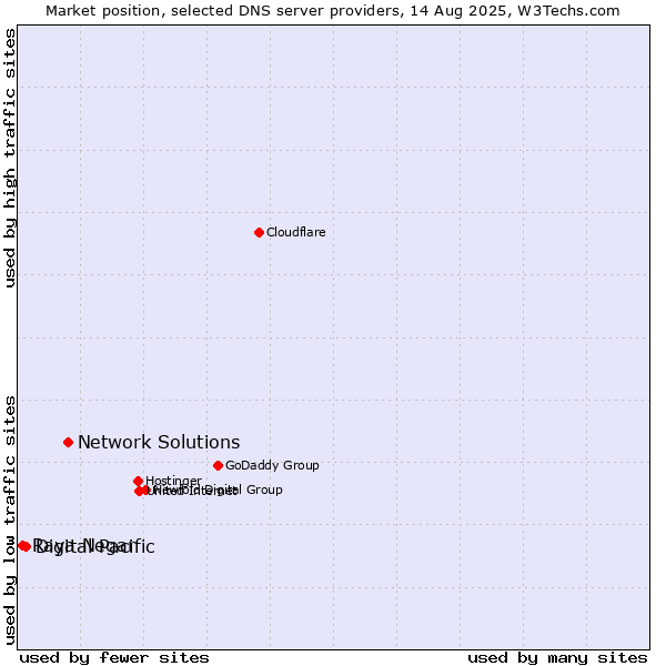 Market position of Network Solutions vs. Digital Pacific vs. Raya Negar