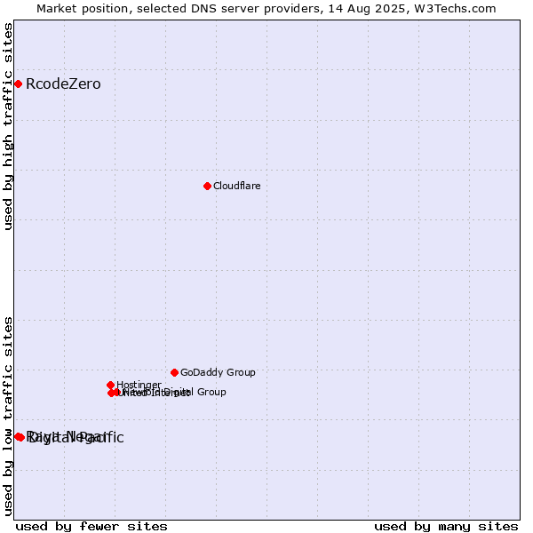 Market position of Digital Pacific vs. Raya Negar vs. RcodeZero