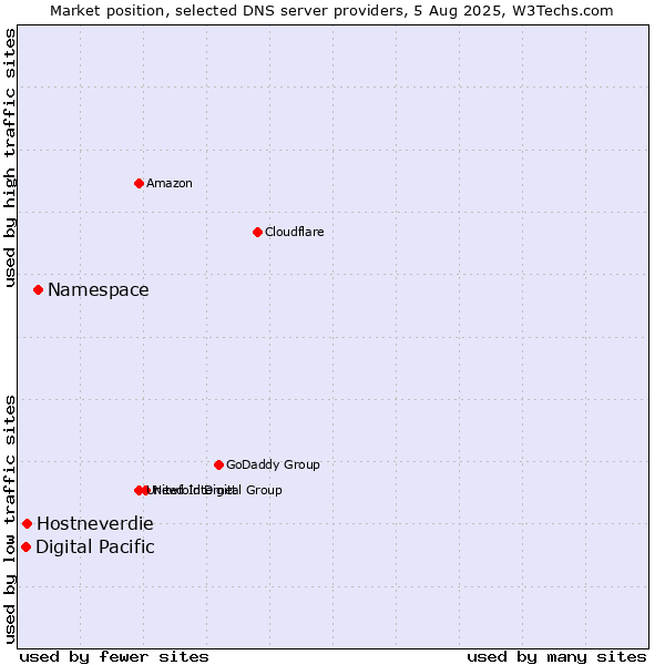 Market position of Namespace vs. Hostneverdie vs. Digital Pacific