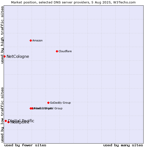 Market position of Hostpoint vs. Digital Pacific vs. NetCologne