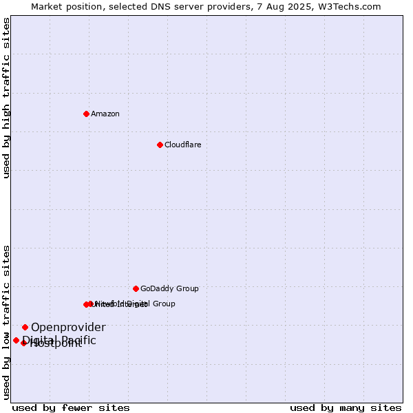 Market position of Openprovider vs. Hostpoint vs. Digital Pacific