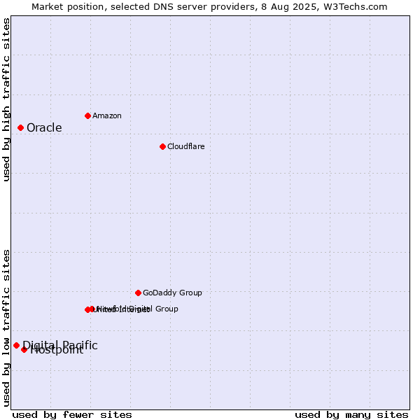 Market position of Hostpoint vs. Oracle vs. Digital Pacific