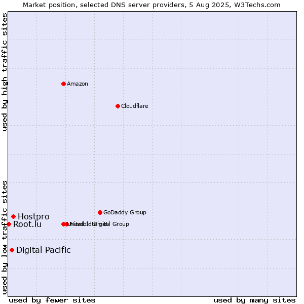 Market position of Hostpro vs. Digital Pacific vs. Root.lu