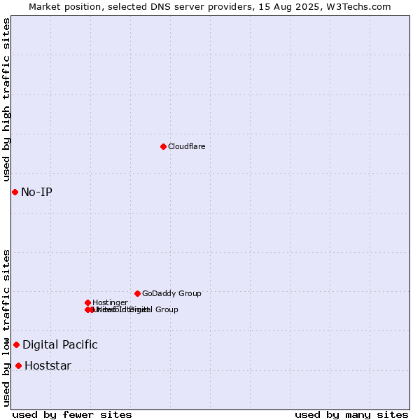 Market position of Hoststar vs. Digital Pacific vs. No-IP