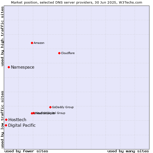 Market position of Namespace vs. Hosttech vs. Digital Pacific