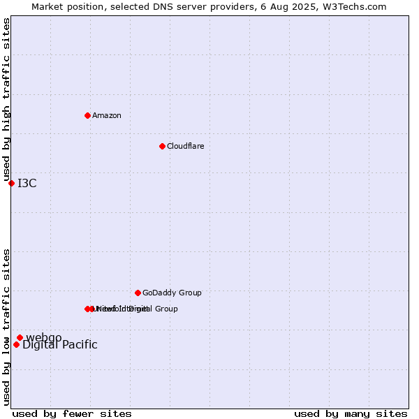 Market position of webgo vs. Digital Pacific vs. I3C