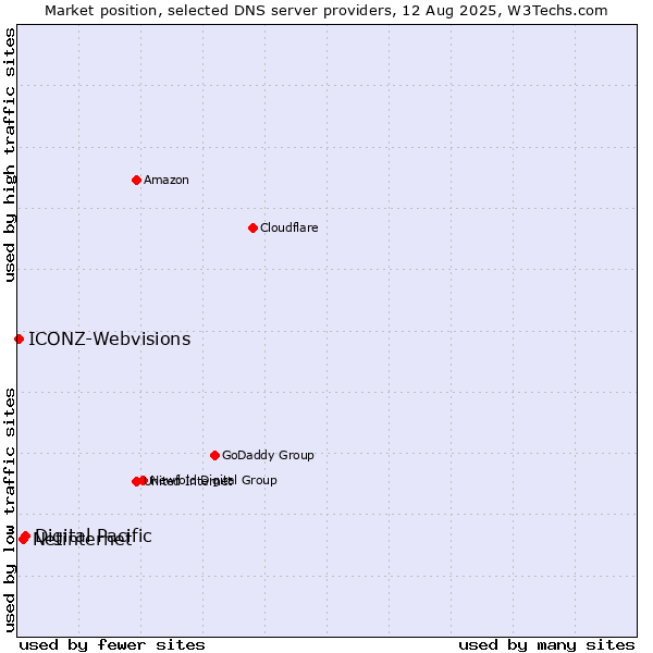 Market position of Digital Pacific vs. Netinternet vs. ICONZ-Webvisions