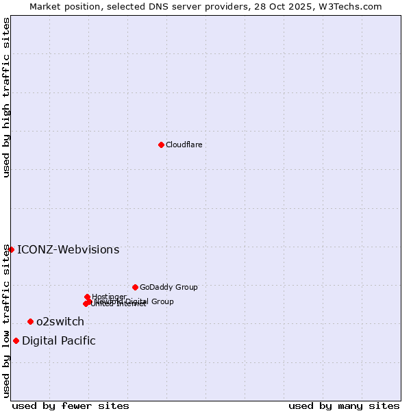 Market position of o2switch vs. Digital Pacific vs. ICONZ-Webvisions